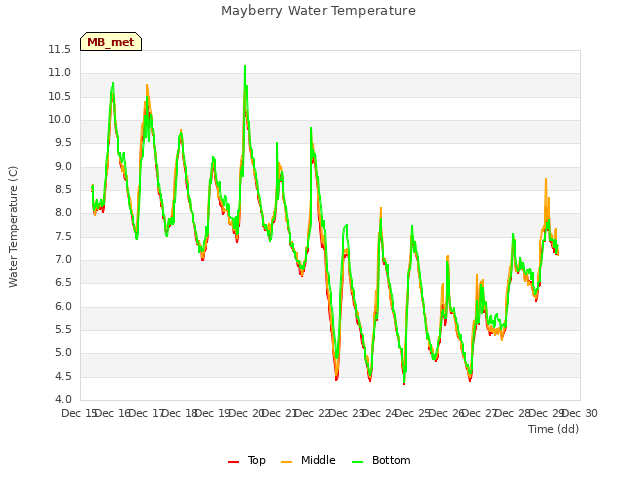 plot of Mayberry Water Temperature