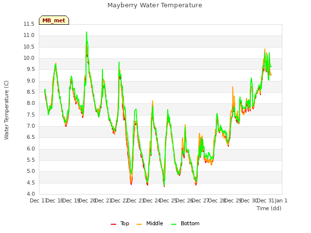 plot of Mayberry Water Temperature