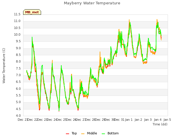 plot of Mayberry Water Temperature