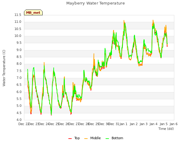 plot of Mayberry Water Temperature