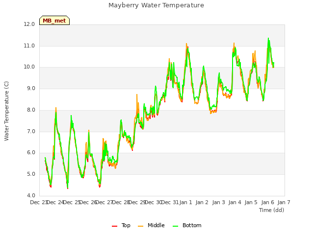 plot of Mayberry Water Temperature