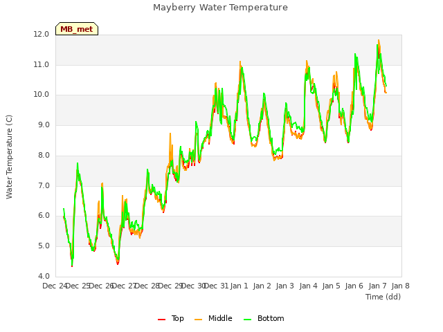 plot of Mayberry Water Temperature