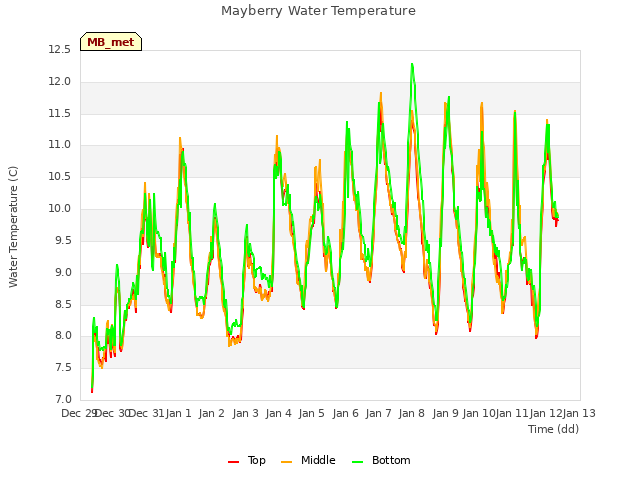 plot of Mayberry Water Temperature