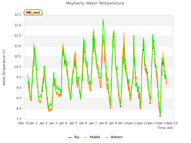 plot of Mayberry Water Temperature