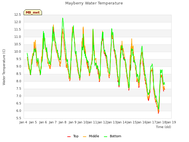 plot of Mayberry Water Temperature