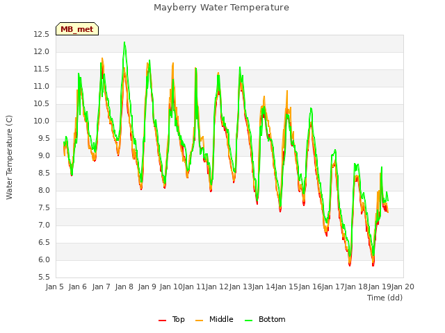 plot of Mayberry Water Temperature