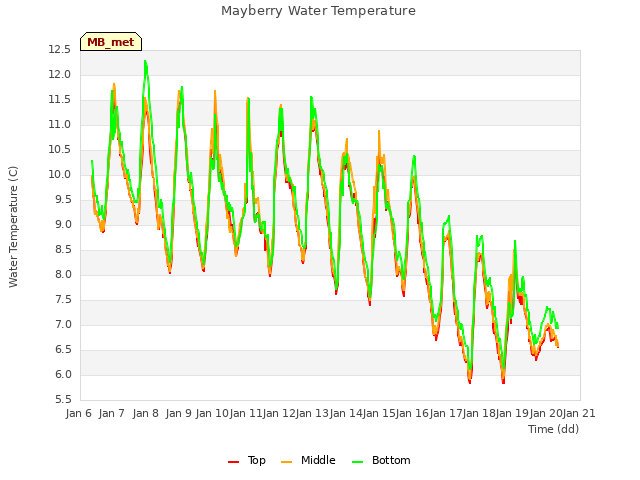 plot of Mayberry Water Temperature