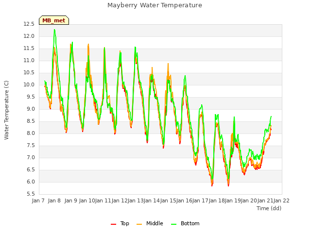 plot of Mayberry Water Temperature