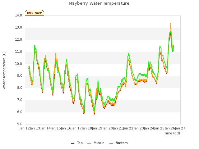 plot of Mayberry Water Temperature