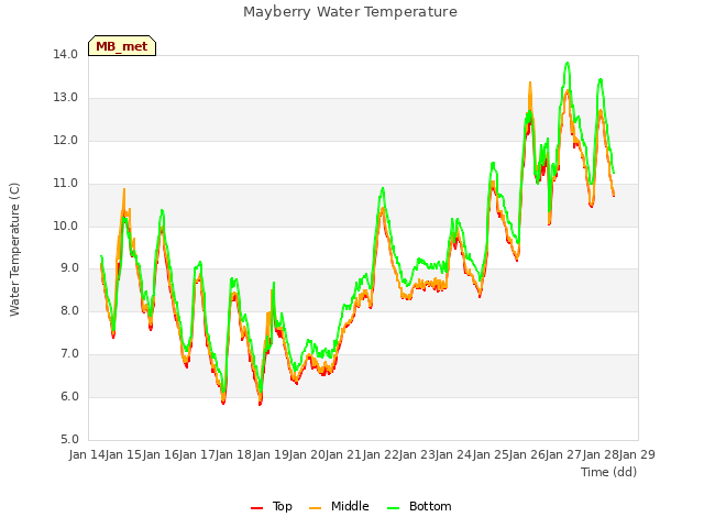 plot of Mayberry Water Temperature