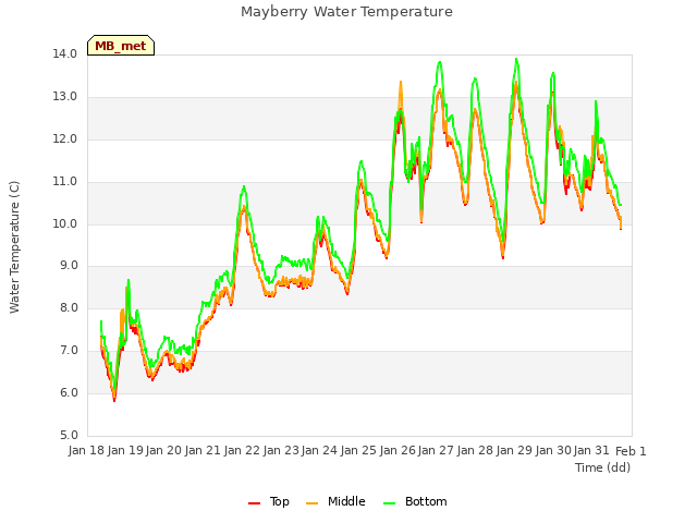 plot of Mayberry Water Temperature