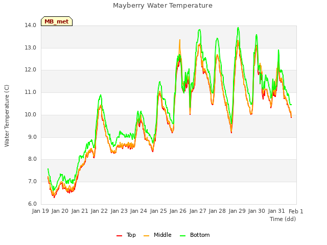 plot of Mayberry Water Temperature