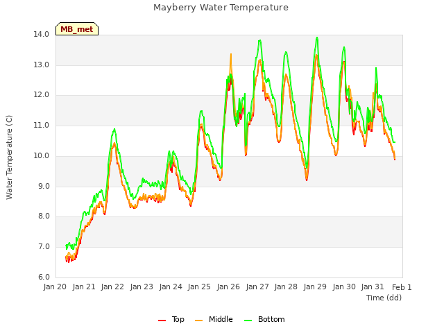 plot of Mayberry Water Temperature