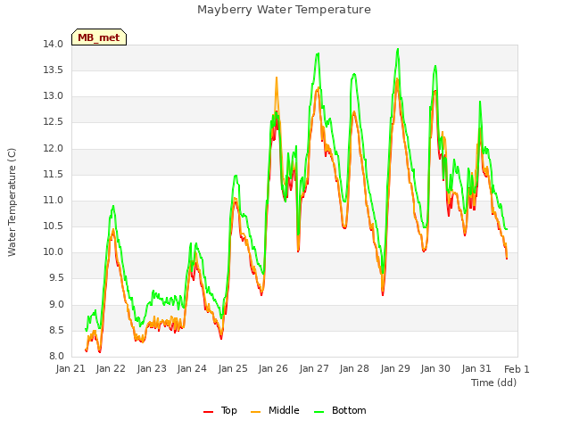 plot of Mayberry Water Temperature