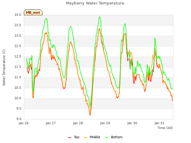 plot of Mayberry Water Temperature