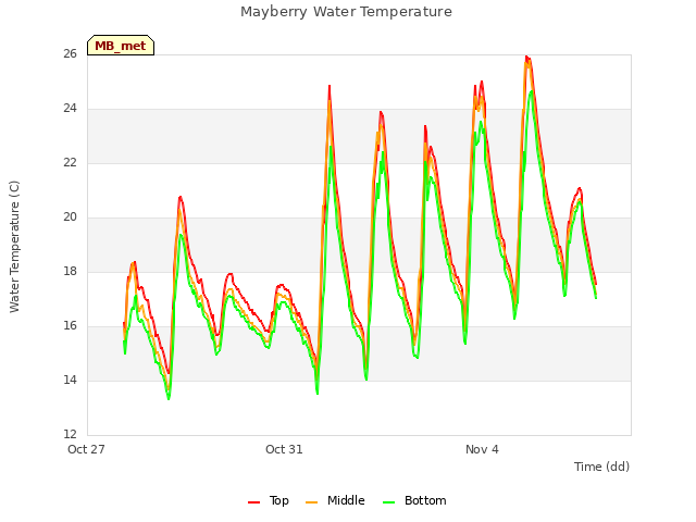 Explore the graph:Mayberry Water Temperature in a new window