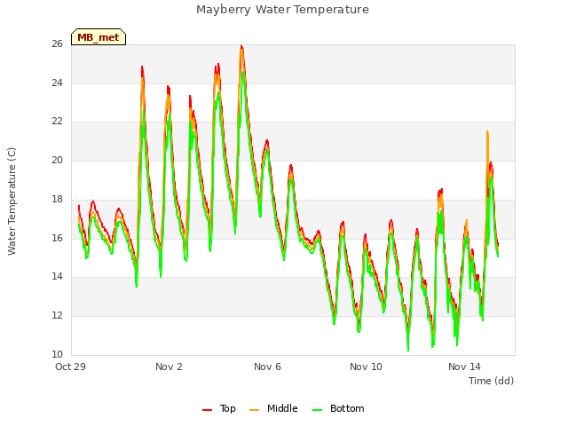 Explore the graph:Mayberry Water Temperature in a new window