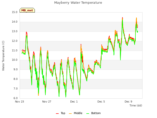 Explore the graph:Mayberry Water Temperature in a new window