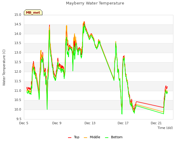 Explore the graph:Mayberry Water Temperature in a new window
