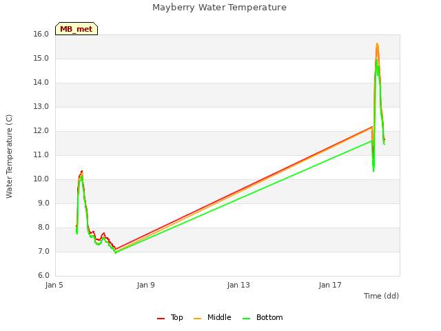 Explore the graph:Mayberry Water Temperature in a new window