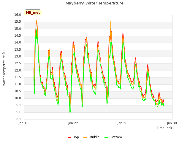 Explore the graph:Mayberry Water Temperature in a new window