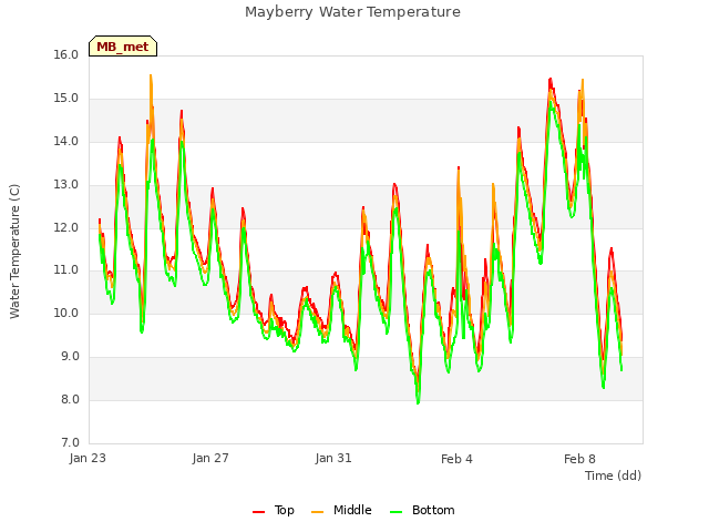 Explore the graph:Mayberry Water Temperature in a new window