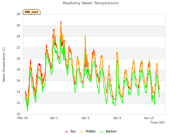 Explore the graph:Mayberry Water Temperature in a new window