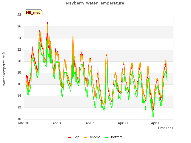 Explore the graph:Mayberry Water Temperature in a new window