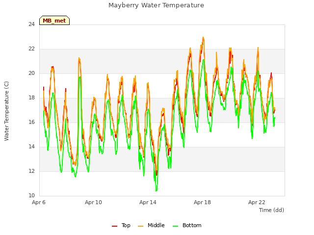 Explore the graph:Mayberry Water Temperature in a new window