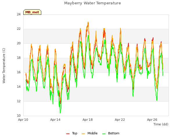Explore the graph:Mayberry Water Temperature in a new window