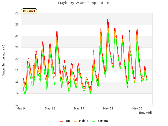 Explore the graph:Mayberry Water Temperature in a new window