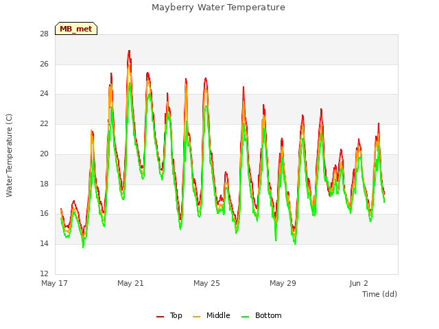 Explore the graph:Mayberry Water Temperature in a new window