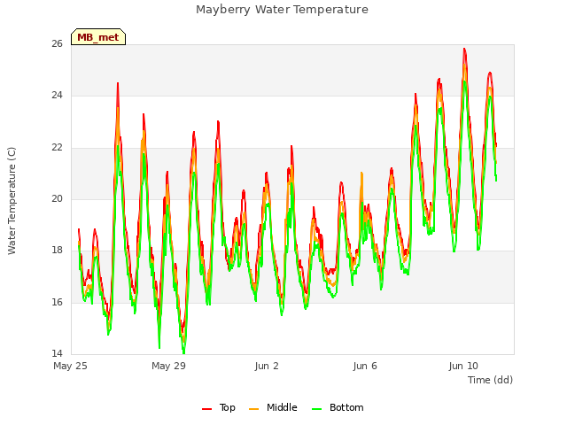 Explore the graph:Mayberry Water Temperature in a new window
