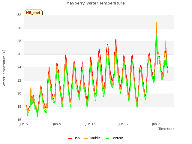 Explore the graph:Mayberry Water Temperature in a new window