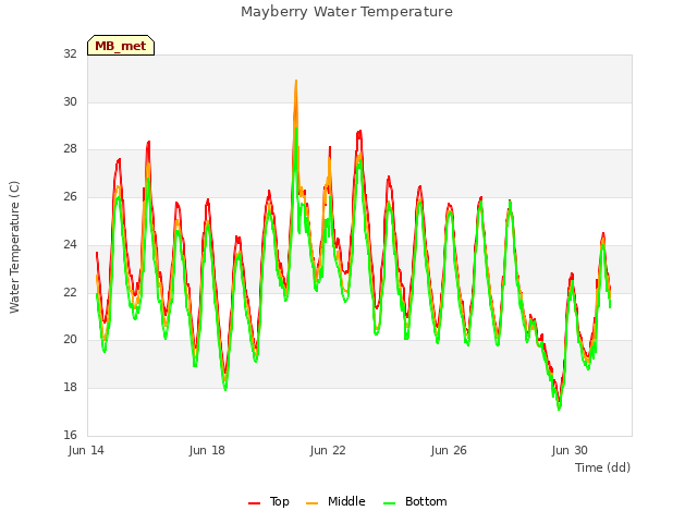 Explore the graph:Mayberry Water Temperature in a new window