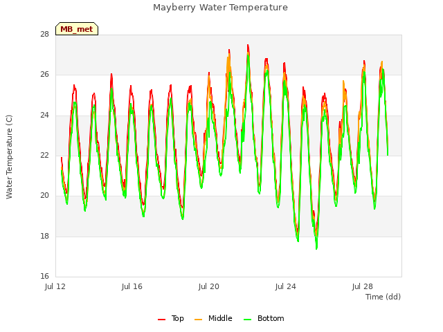 Explore the graph:Mayberry Water Temperature in a new window