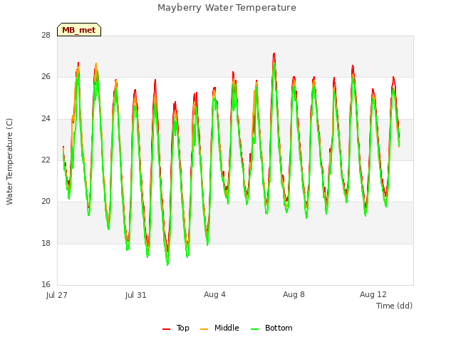 Explore the graph:Mayberry Water Temperature in a new window