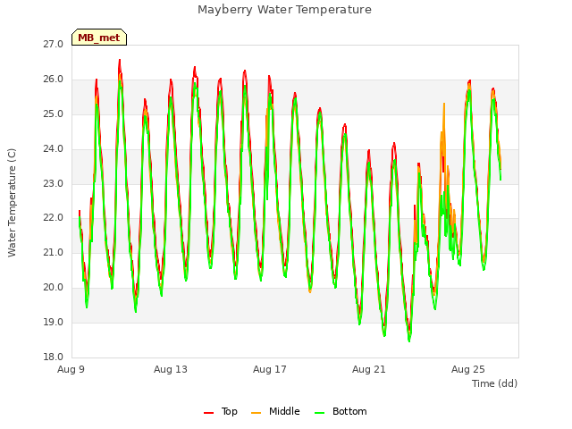 Explore the graph:Mayberry Water Temperature in a new window