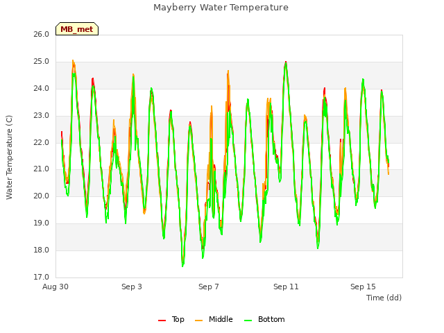 Explore the graph:Mayberry Water Temperature in a new window