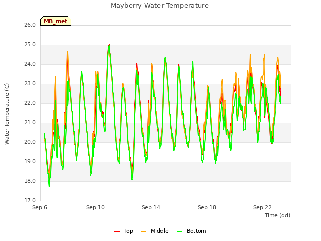 Explore the graph:Mayberry Water Temperature in a new window