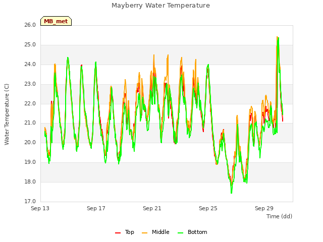 Explore the graph:Mayberry Water Temperature in a new window