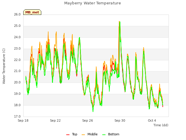 Explore the graph:Mayberry Water Temperature in a new window
