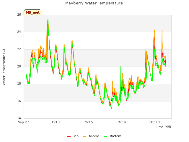 Explore the graph:Mayberry Water Temperature in a new window