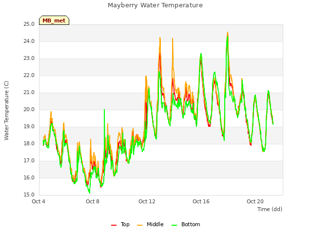 Explore the graph:Mayberry Water Temperature in a new window
