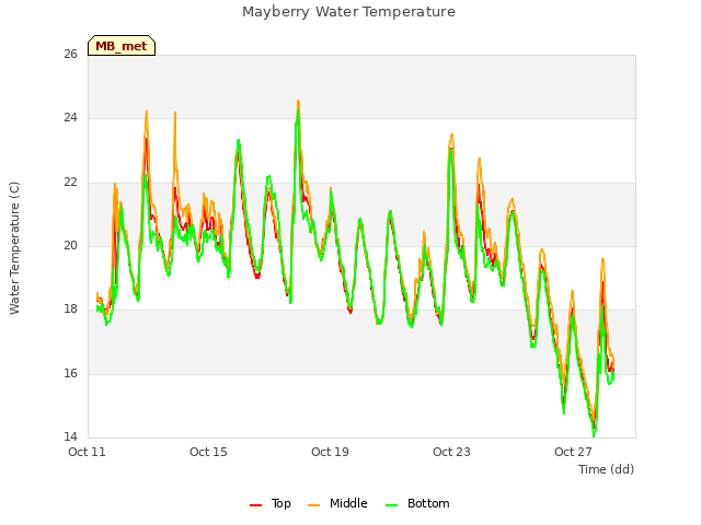 Explore the graph:Mayberry Water Temperature in a new window