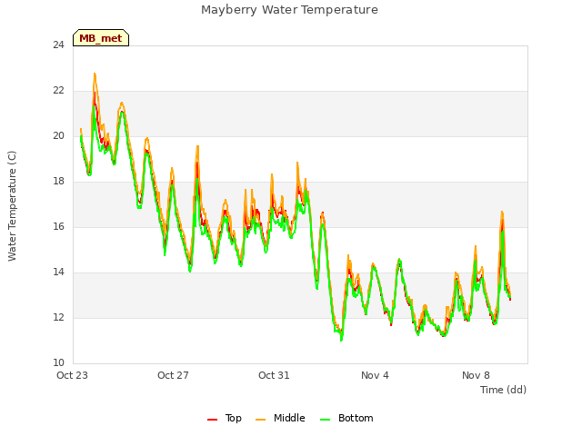 Explore the graph:Mayberry Water Temperature in a new window