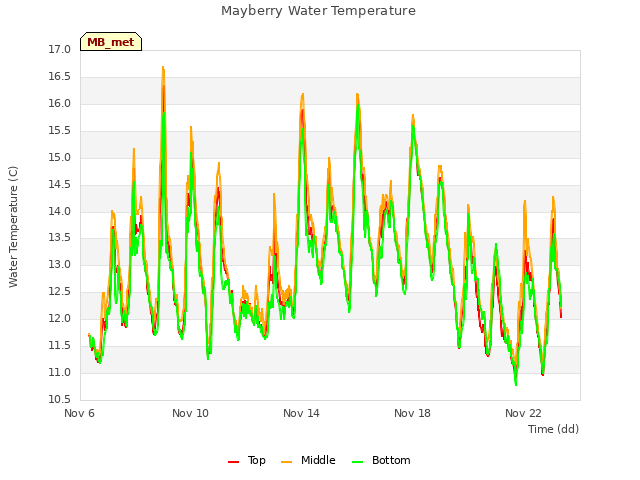 Explore the graph:Mayberry Water Temperature in a new window