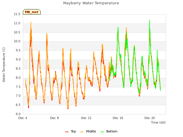 Explore the graph:Mayberry Water Temperature in a new window