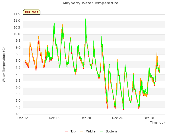 Explore the graph:Mayberry Water Temperature in a new window