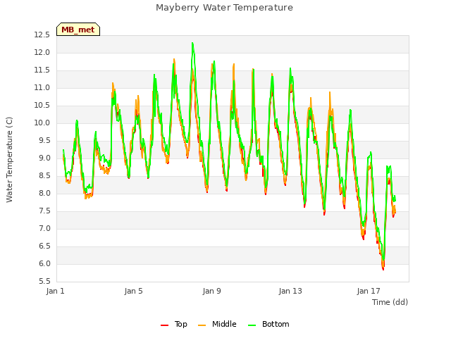 Explore the graph:Mayberry Water Temperature in a new window